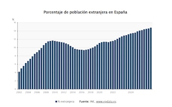 Porcentaje de población extranjera en España. (Fuente: Europa Press)