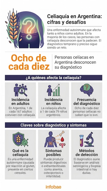 Infografía sobre celiaquía en Argentina, con ilustraciones de una persona, espiga de trigo, iconos de grupo, cerebro, microscopio y tubos de ensayo.