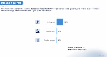 Iván Cepeda lidera con 40%