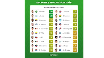 Kevin Sandoval incluido en el top 5 de mejores valorados en Latinoamérica.