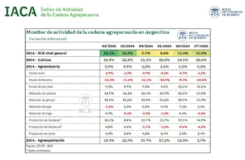 Índice de Actividad de la Cadena Agropecuaria