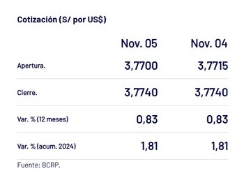 Así cerró el dólar HOY