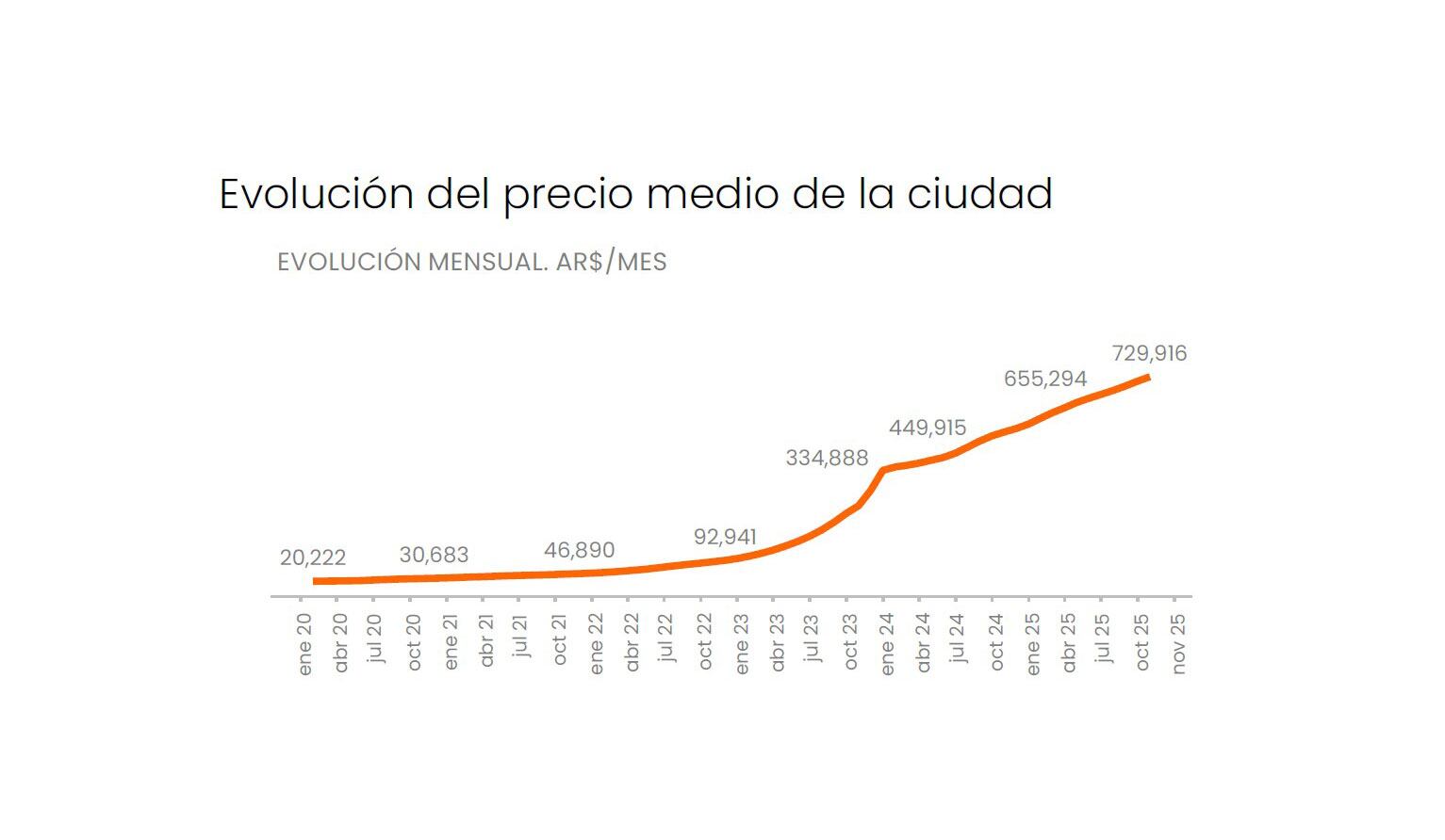 Precio de los alquileres