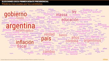 Las palabras más usadas durante