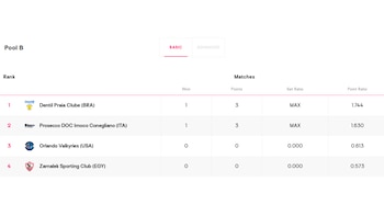 Tabla de posiciones del Grupo