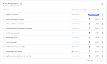 El comportamiento de las búsquedas permite observar cómo los ciudadanos recurrieron a internet para conocer la magnitud del terremoto, sus réplicas y los antecedentes sísmicos del país - crédito Google Trends