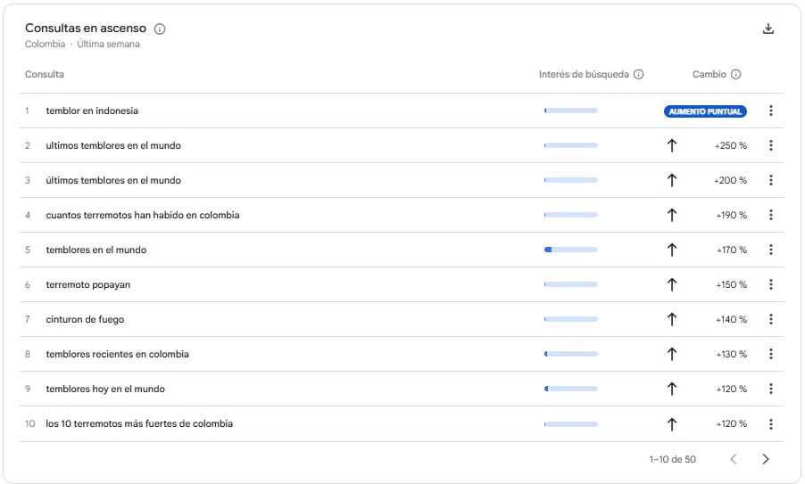 El comportamiento de las búsquedas permite observar cómo los ciudadanos recurrieron a internet para conocer la magnitud del terremoto, sus réplicas y los antecedentes sísmicos del país - crédito Google Trends