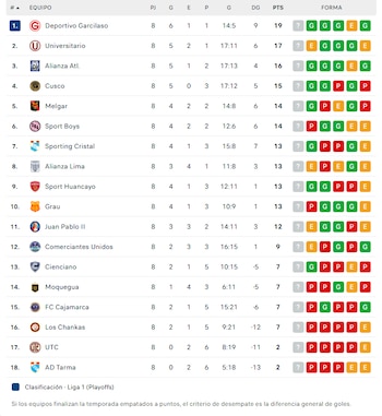 Tabla del Torneo Clausura de Liga 1 2026 - Crédito: Captura.