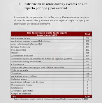 Distribución de atrocidades por día, según reporte de Causa en Común.
Crédito: Causa en Común.