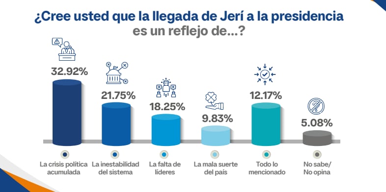 Encuesta sobre la llegada de José Jerí. | Imasolu