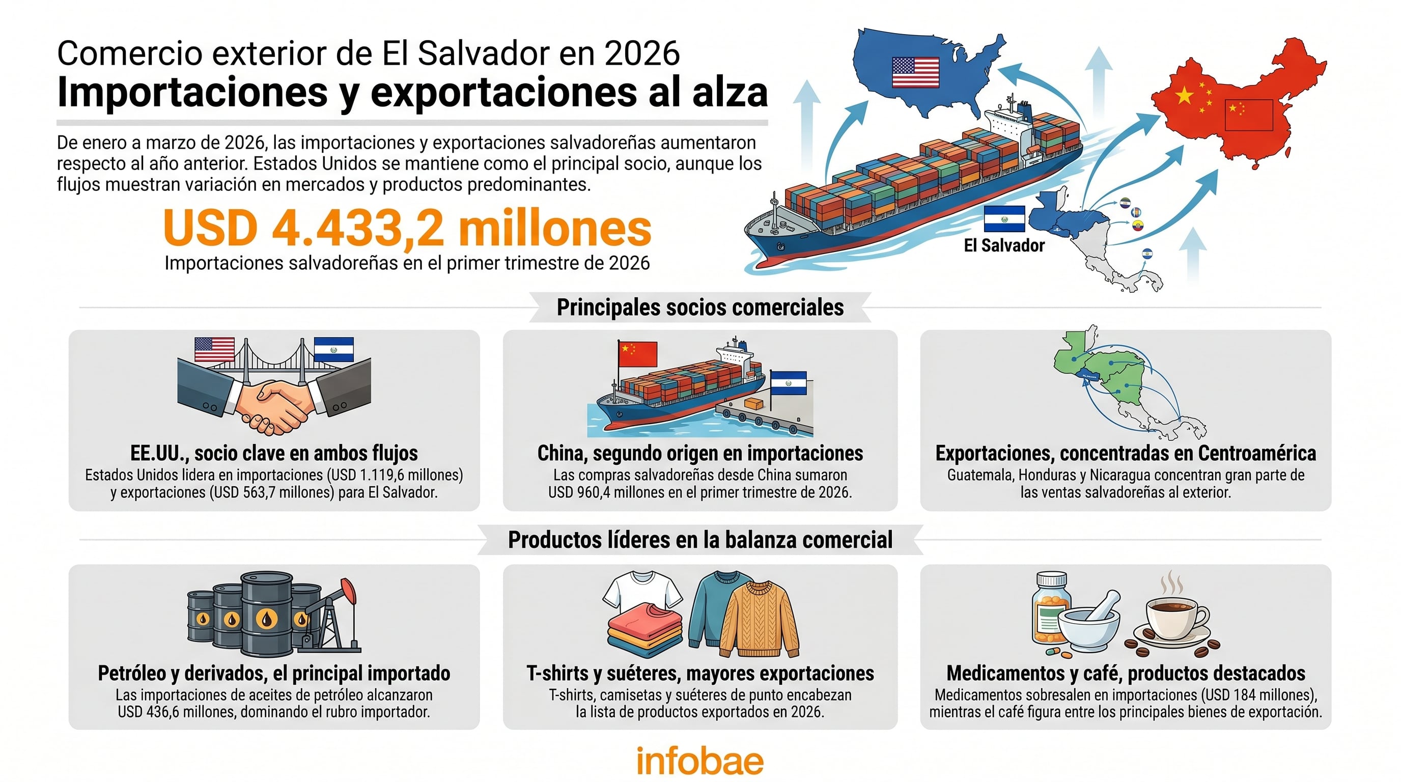 Las importaciones y exportaciones salvadoreñas aumentaron de enero a marzo de 2026, con Estados Unidos como principal socio y China como segundo origen de importaciones. (Imagen Ilustrativa Infobae)