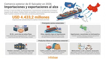 Infografía del comercio exterior de El Salvador en 2026, mostrando un buque de carga con rutas a Estados Unidos y China, y paneles con socios y productos clave.