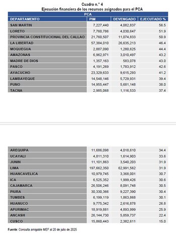 Avance ejecución presupuestal del PCA.