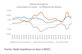 Balanza Energética (Nadin Argañaraz)