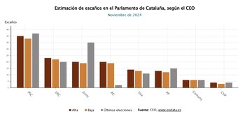 Estimación de escaños en el