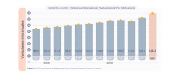 IPC septiembre 2023 Indec inflación