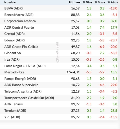 Fuente: Rava Bursátil-precios en dólares (actualizado a las 12:20 horas)