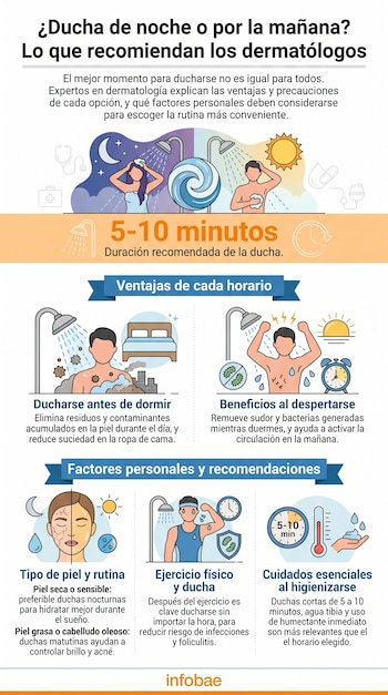 Infografía con ilustraciones de personas duchándose de noche y mañana, reloj, cama, termómetro, piel seca, piel grasa y deportista. Muestra texto con información.