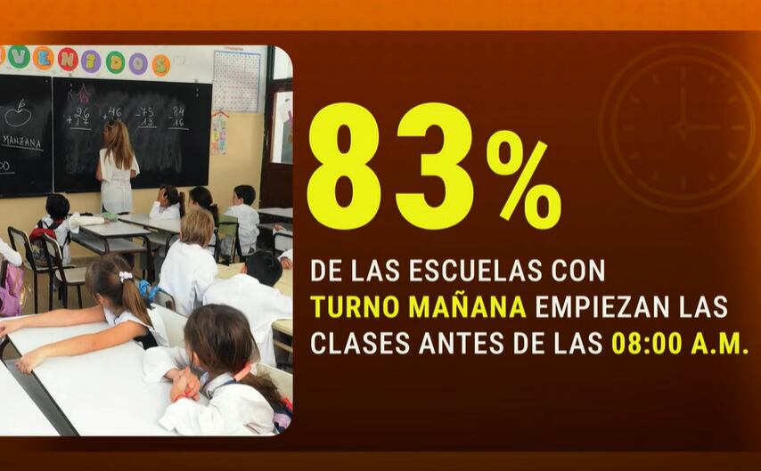 Dormir poco y en horarios irregulares incrementa el ausentismo escolar y profundiza las desigualdades sociales entre los estudiantes