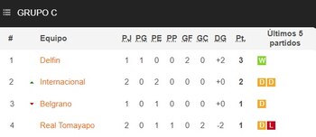 Tabla de posiciones del Grupo
