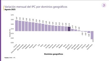Cúcuta lidera el aumento de