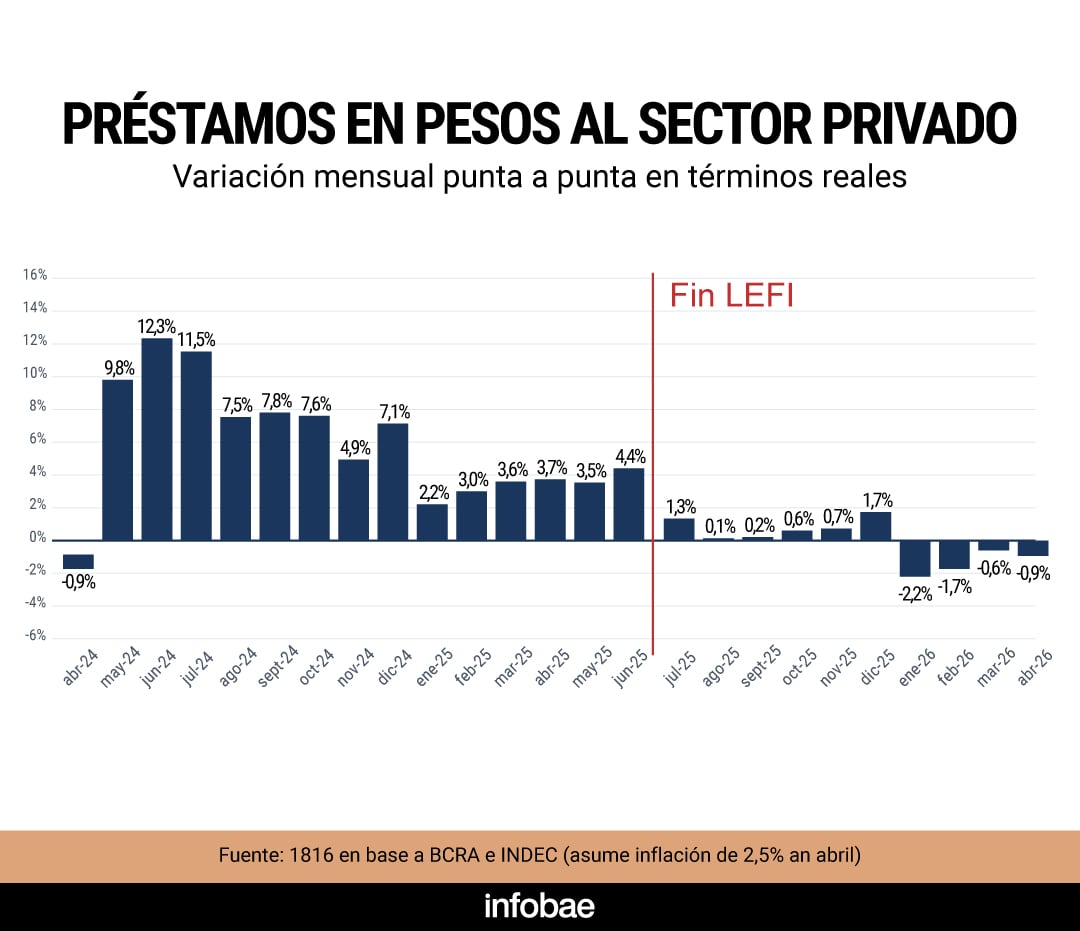Este gráfico de barras muestra la variación mensual del crédito en pesos al sector privado en términos reales, destacando el período antes y después del fin de las LEFI. (Infobae en base a datos de 1816)