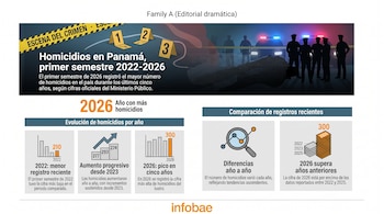 Infografía de homicidios en Panamá con gráficos, cifras, una lupa, cinta de escena del crimen, tres marcadores de evidencia y siluetas de policías.
