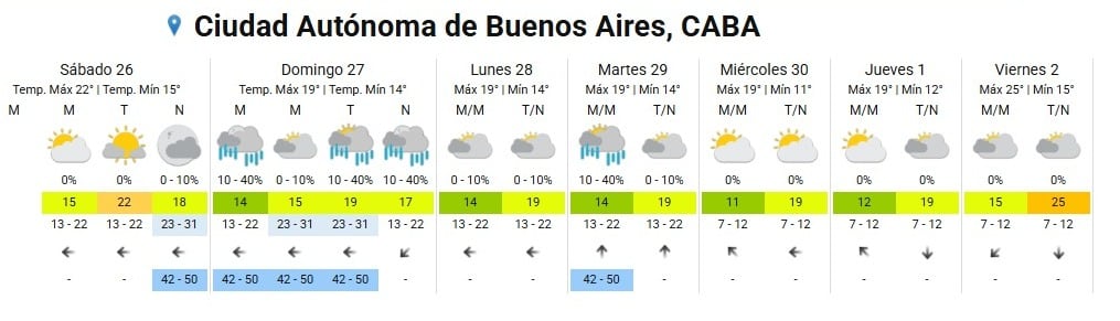 La jornada del sábado en la Ciudad de Buenos Aires y el conurbano registrará una temperatura máxima de 22 grados y vientos intensos durante la noche (Servicio Meteorológico Nacional)