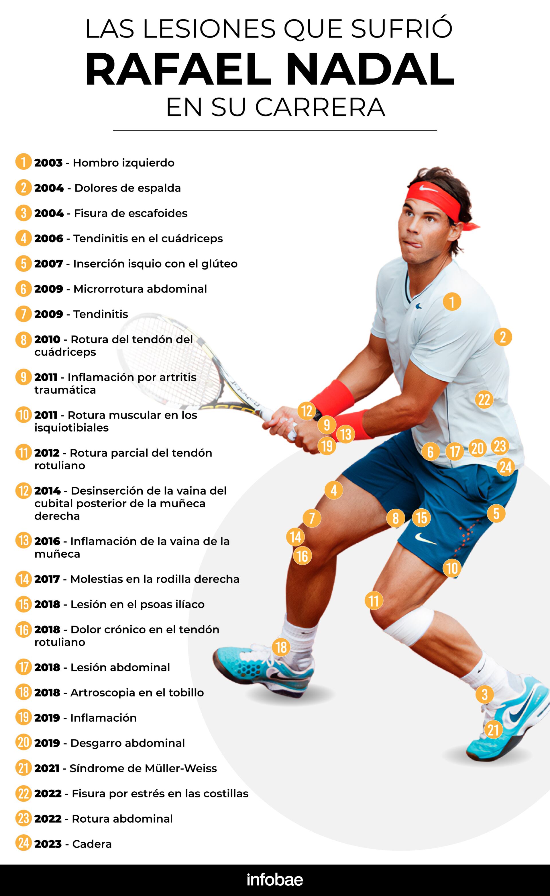 Durante su carrera, Rafael Nadal enfrentó más de veinte lesiones y estuvo fuera de competencia casi 2.000 días