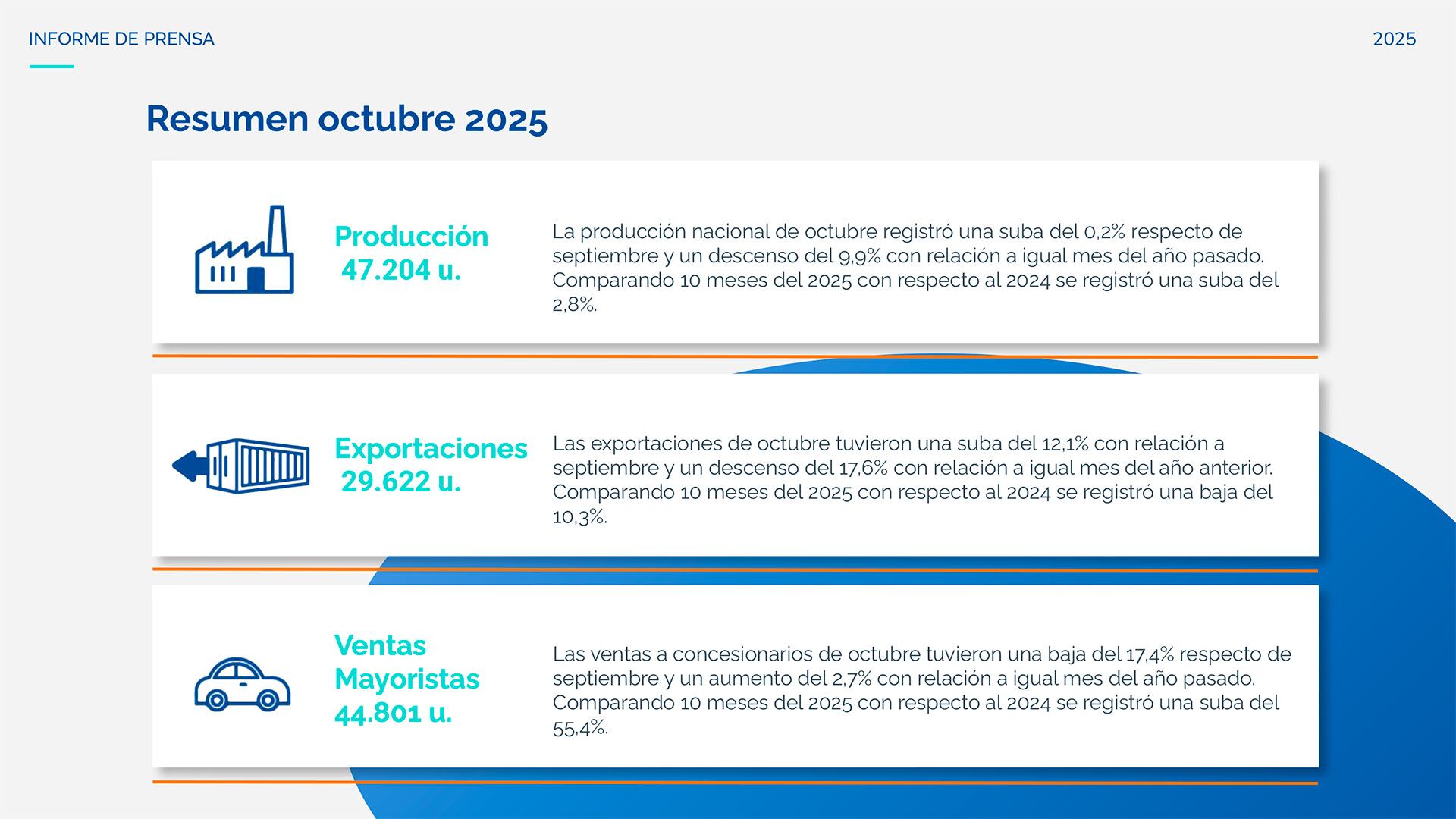 Las tres variables de los fabricantes están en números preocupantes. Las exportaciones marcan el ritmo de las 8 plantas argentinas