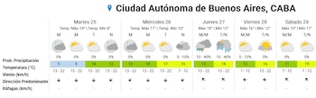 El Servicio Meteorológico Nacional anticipó buenas condiciones climáticas hasta el miércoles (Foto: SMN)