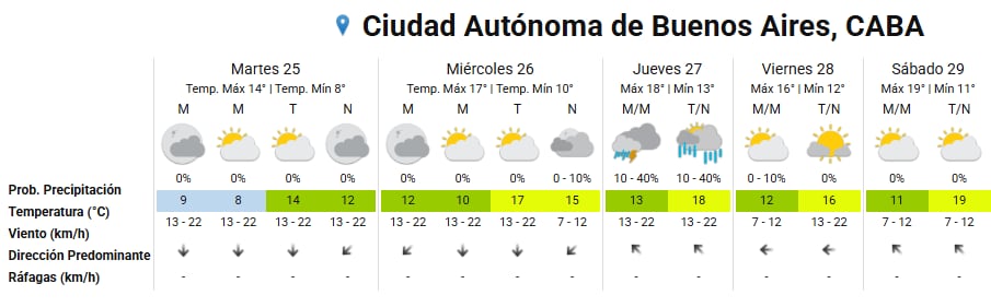 El Servicio Meteorológico Nacional anticipó buenas condiciones climáticas hasta el miércoles (Foto: SMN)