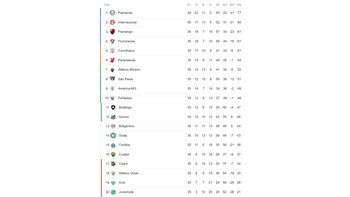 Tabla de posiciones del Brasileirao