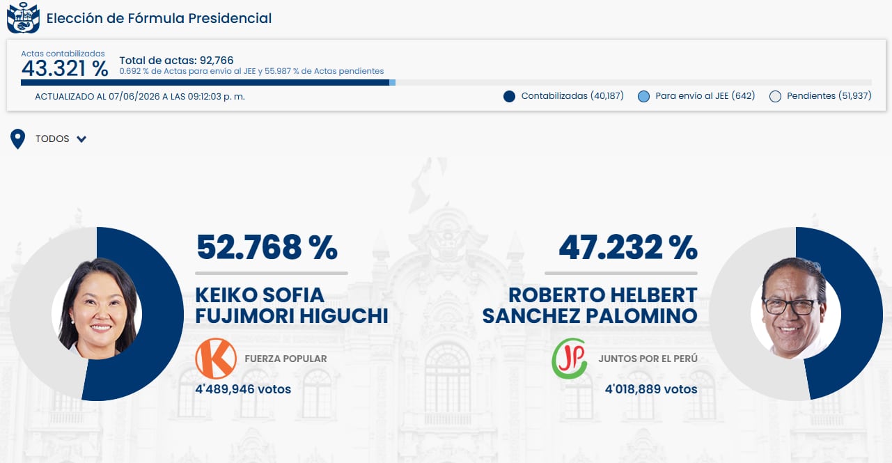 La Oficina Nacional de Procesos Electorales (ONPE) muestra los resultados preliminares de la elección presidencial, con Keiko Fujimori a la cabeza con 52.76% de los votos. (ONPE)