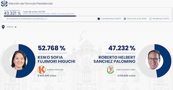 Captura de pantalla de la página web de la ONPE mostrando resultados de la elección presidencial con Keiko Fujimori (52.76%) y Roberto Sánchez (47.23%)