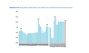 Aumento transporte AMBA