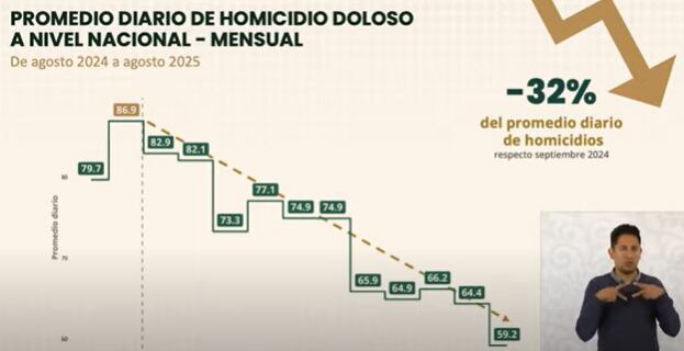 Disminución nacional de homicidios, Claudia Sheinbaum