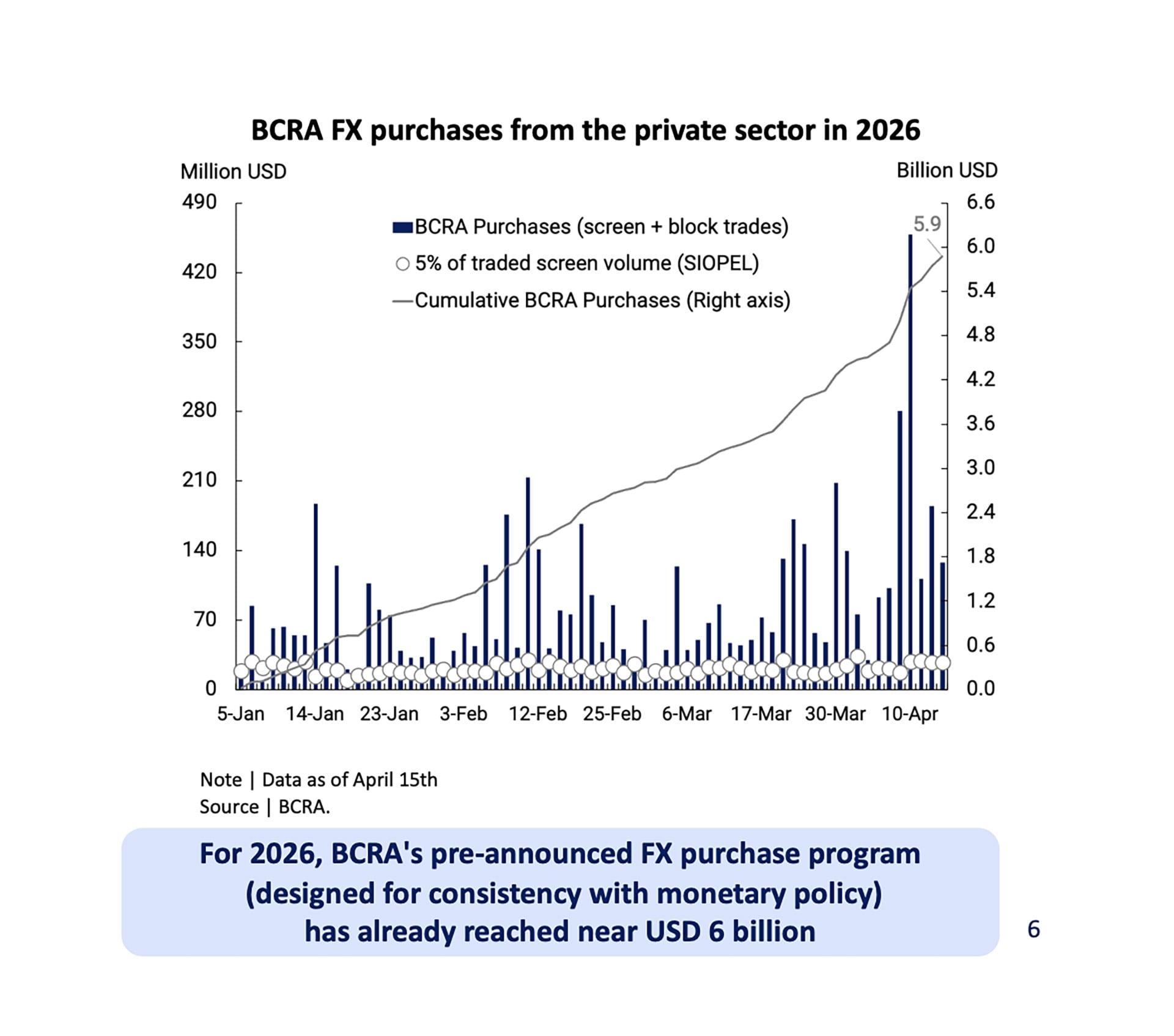 En la mayoría de las jornadas, las compras del Banco Central superaron el 5% del volumen operado en el MULC.