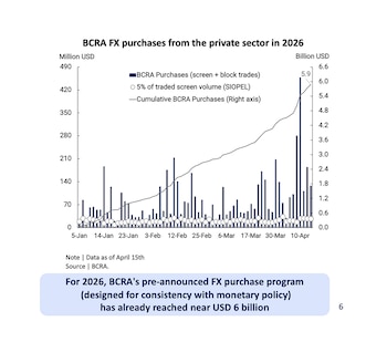 Compras diarias del BCRA