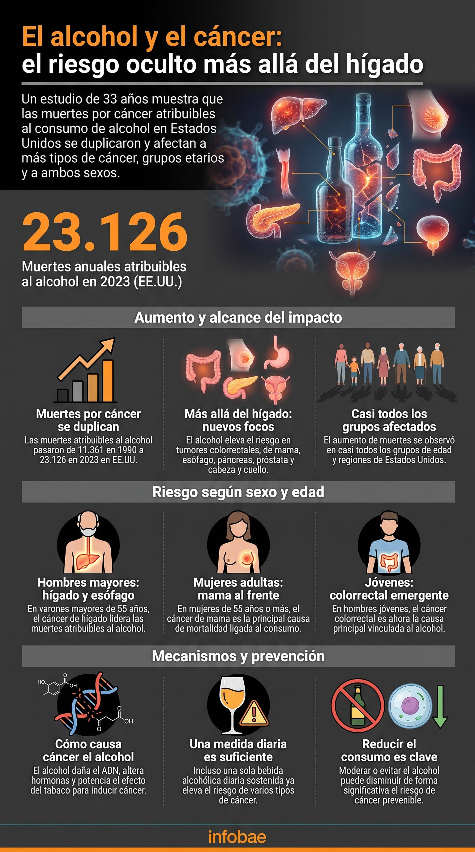 La investigación publicada en The Lancet Regional Health—Americas vinculó el consumo de alcohol con cáncer de hígado, colorrectal, mama, esófago, páncreas, próstata y cabeza y cuello (Imagen Ilustrativa Infobae)