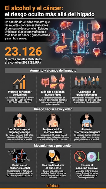 Infografía con datos sobre alcohol y cáncer en Estados Unidos, con íconos de órganos, botellas, personas y gráficos con cifras.