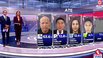 Resultados a boca de urna en Ate: conoce quién ganó las elecciones municipales 2026