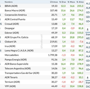 Fuente: Rava Bursátil-precios en dólares