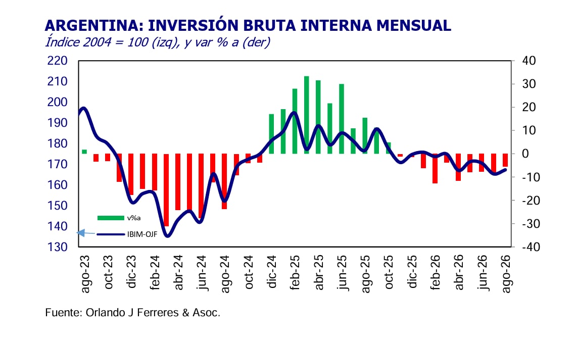 Evolución del Índice de Inversión Bruta Interna Mensual (IBIM)