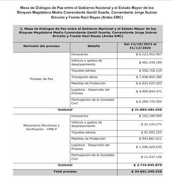 El Estado Mayor Central de las disidencias de las Farc recibió $34.601 millones, de los cuales $6.280 millones fueron para participación de la sociedad civil y $6.033 millones en medidas de protección - crédito Concejal Julián Uscátegui