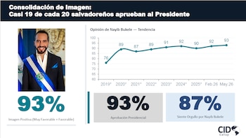 La encuesta realizada por una firma regional señaló un respaldo mayoritario a la actual administración, con índices de apoyo superiores a los registrados en gobiernos anteriores y resultados destacados en áreas como seguridad y educación (Presentación CID Gallup)