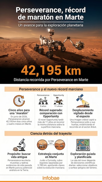 Infografía muestra el rover Perseverance en la superficie de Marte con huellas, distancia de 42.195 km, y paneles con datos de la misión espacial.
