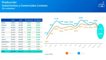 La fabricación de automóviles se