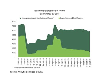 Analytica alertó que los depósitos