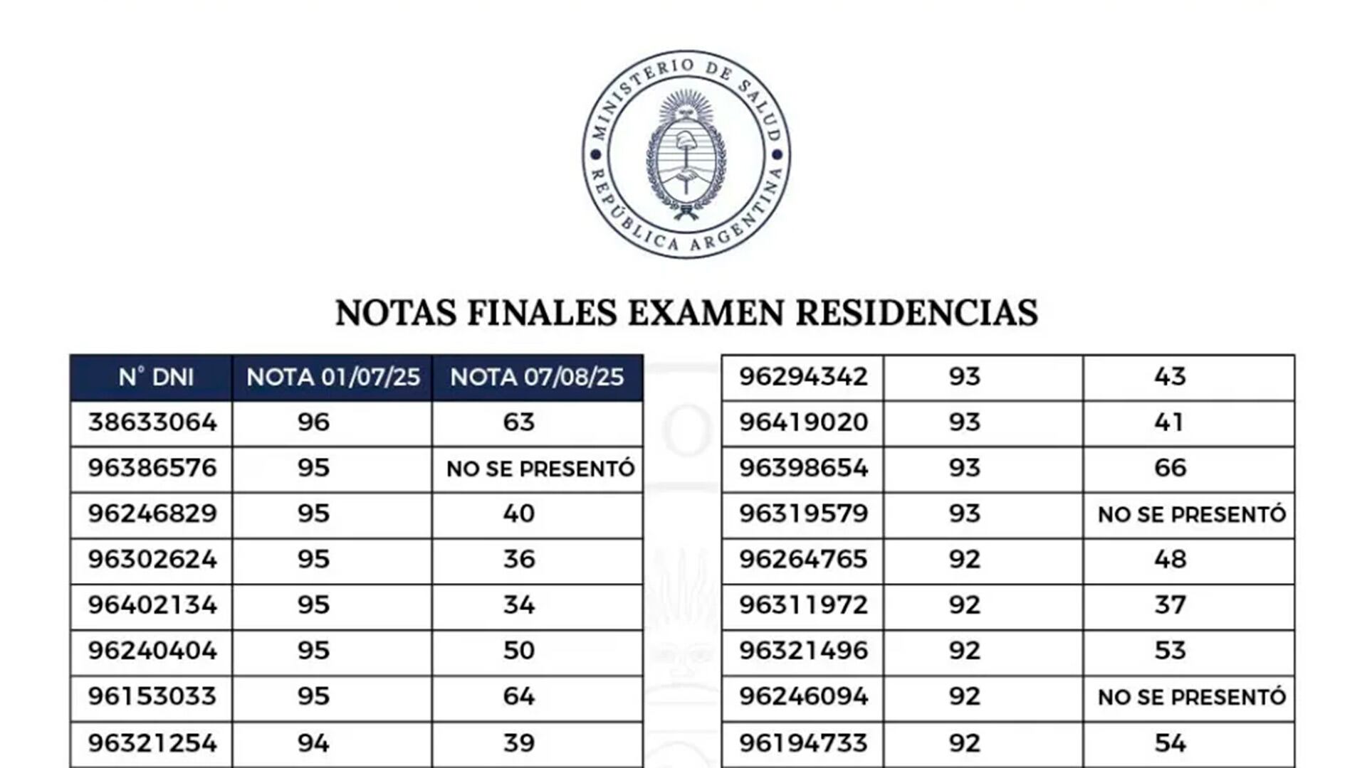 117 rindieron la prueba y obtuvieron puntajes significativamente más bajos